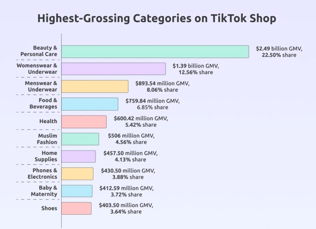TikTok Shop美容与个人护理类成为畅销产品类别