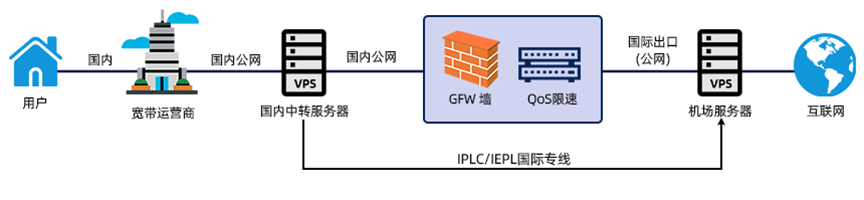 TikTok做不起来？可能是你的网络没选对