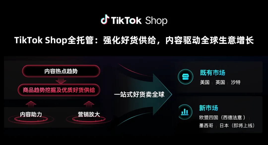 TikTok Shop 全托管模式升级:从价格竞争到全球化价值突围