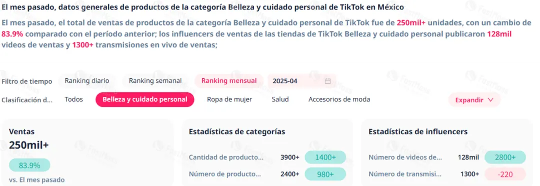 TikTok Shop 墨西哥站美妆个护类目爆发式增长!国产品牌借力短视频营销月销超 4 万件