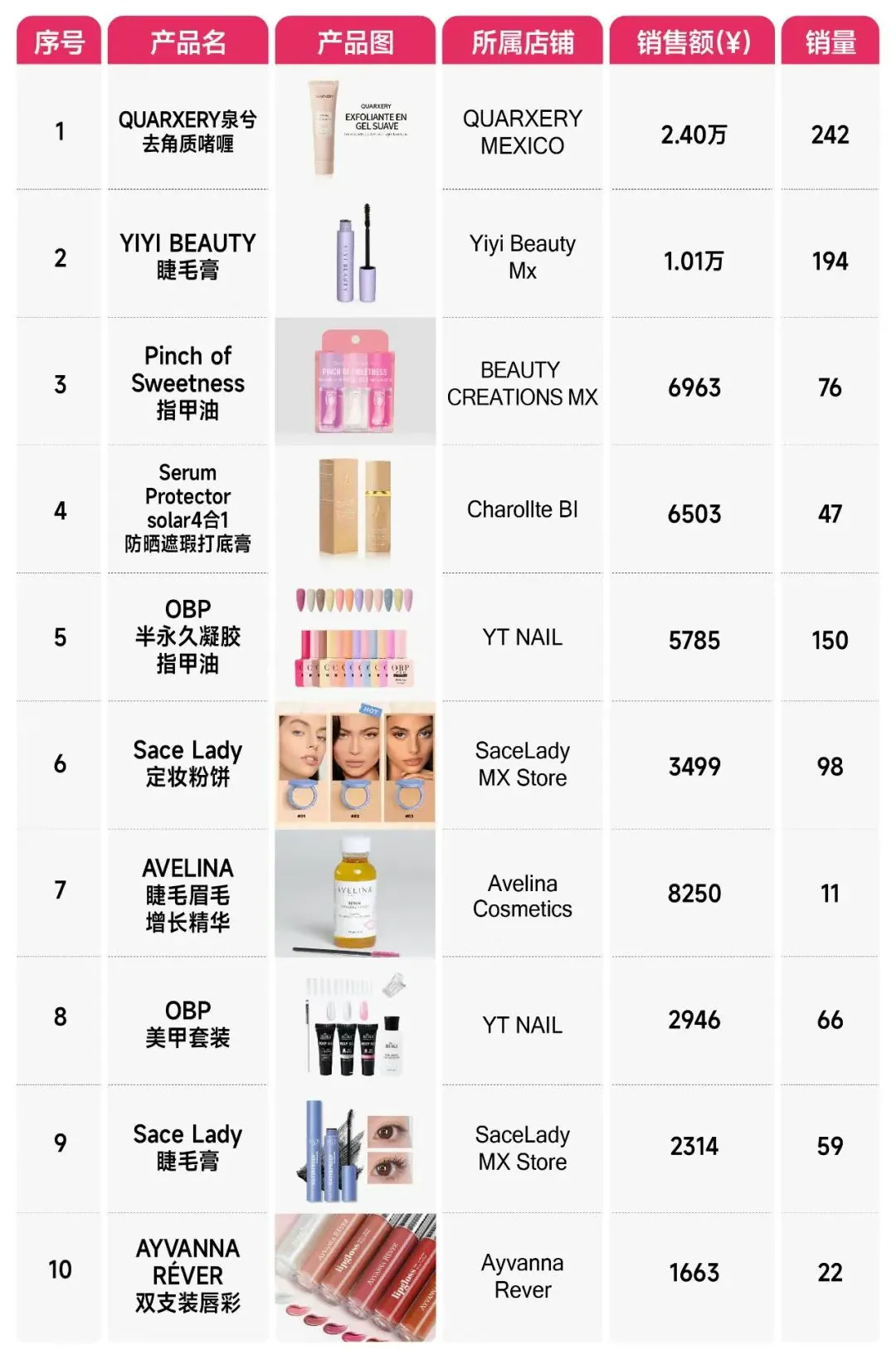 TikTok Shop 墨西哥站美妆个护类目爆发式增长!国产品牌借力短视频营销月销超 4 万件
