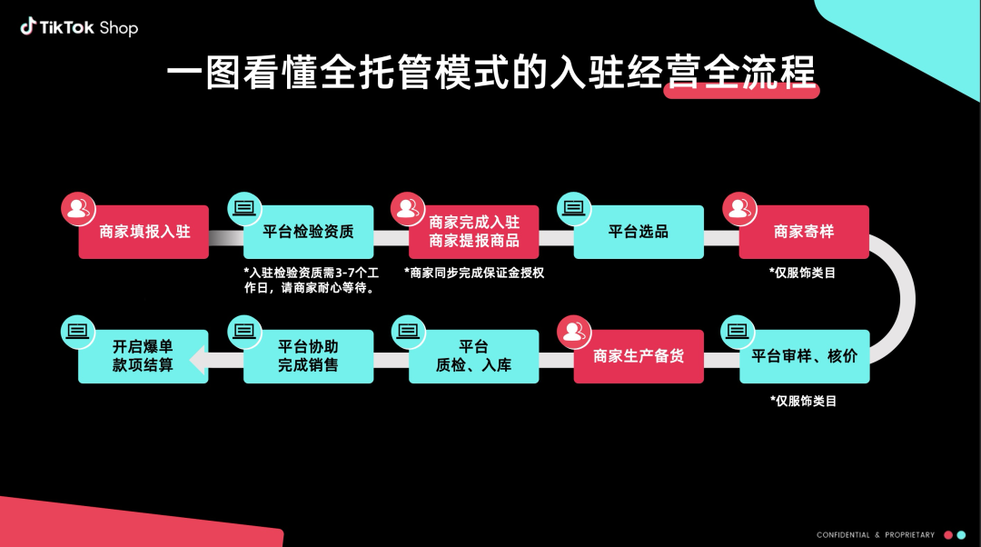 TikTok Shop 全托管：2025 跨境电商新风口，4 大品类掘金攻略