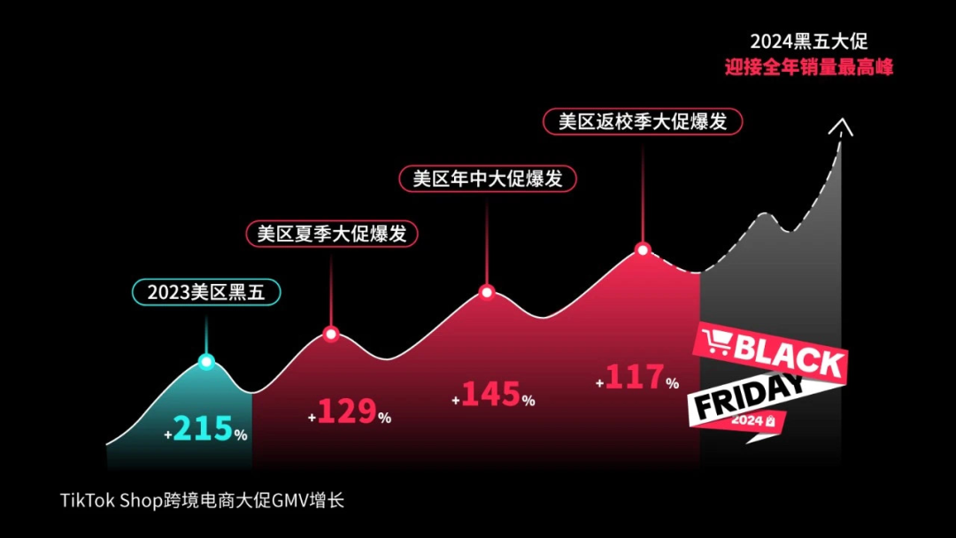 TikTok Shop美国市场爆发：红利也许刚开始拉开大幕