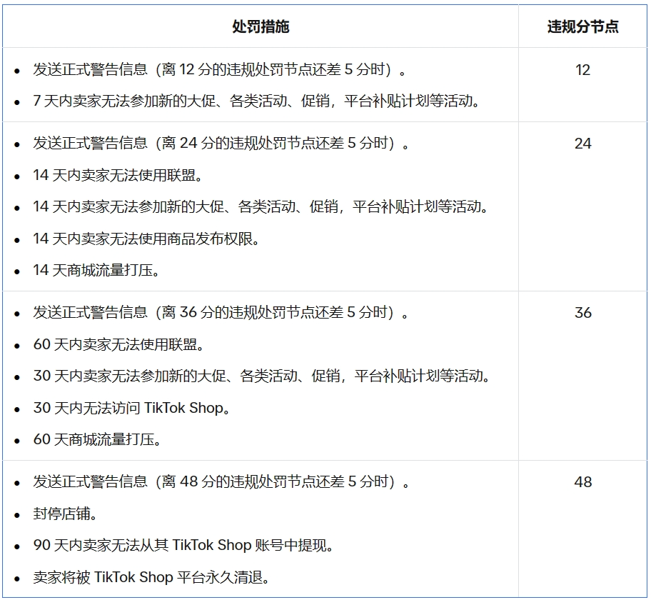 TikTok Shop更新绩效政策：48分触达即撤销电商权限