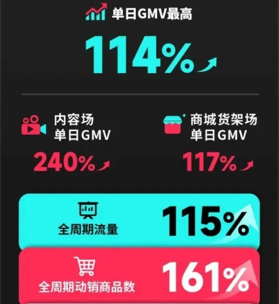 TikTok Shop沙特古尔邦节大促销成效显著