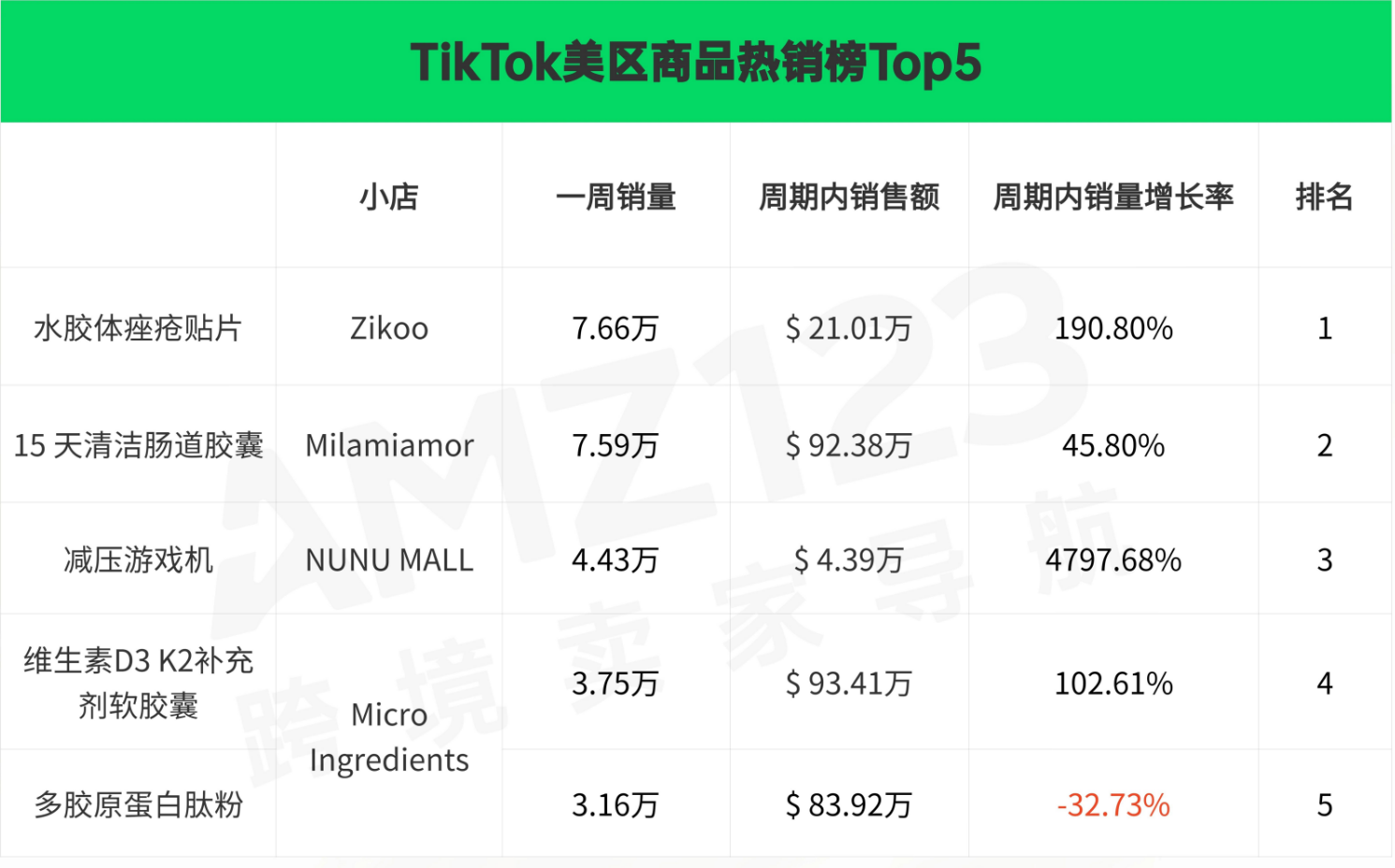 八大站点爆款排名！TikTok Shop最新热销榜揭晓