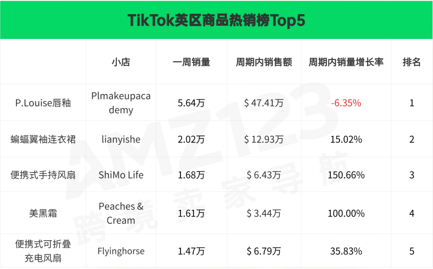 八大站点爆款排名！TikTok Shop最新热销榜揭晓