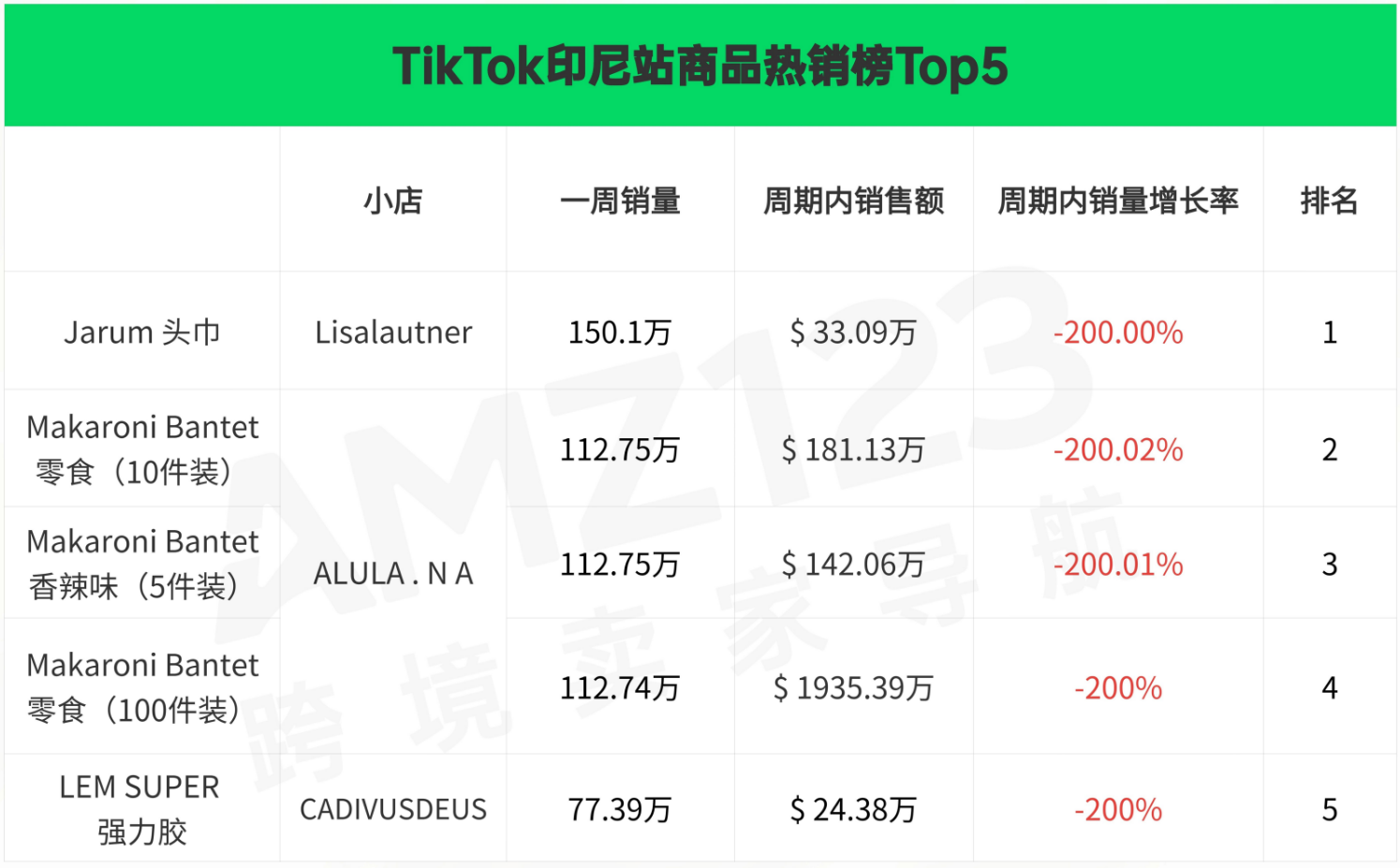 八大站点爆款排名！TikTok Shop最新热销榜揭晓