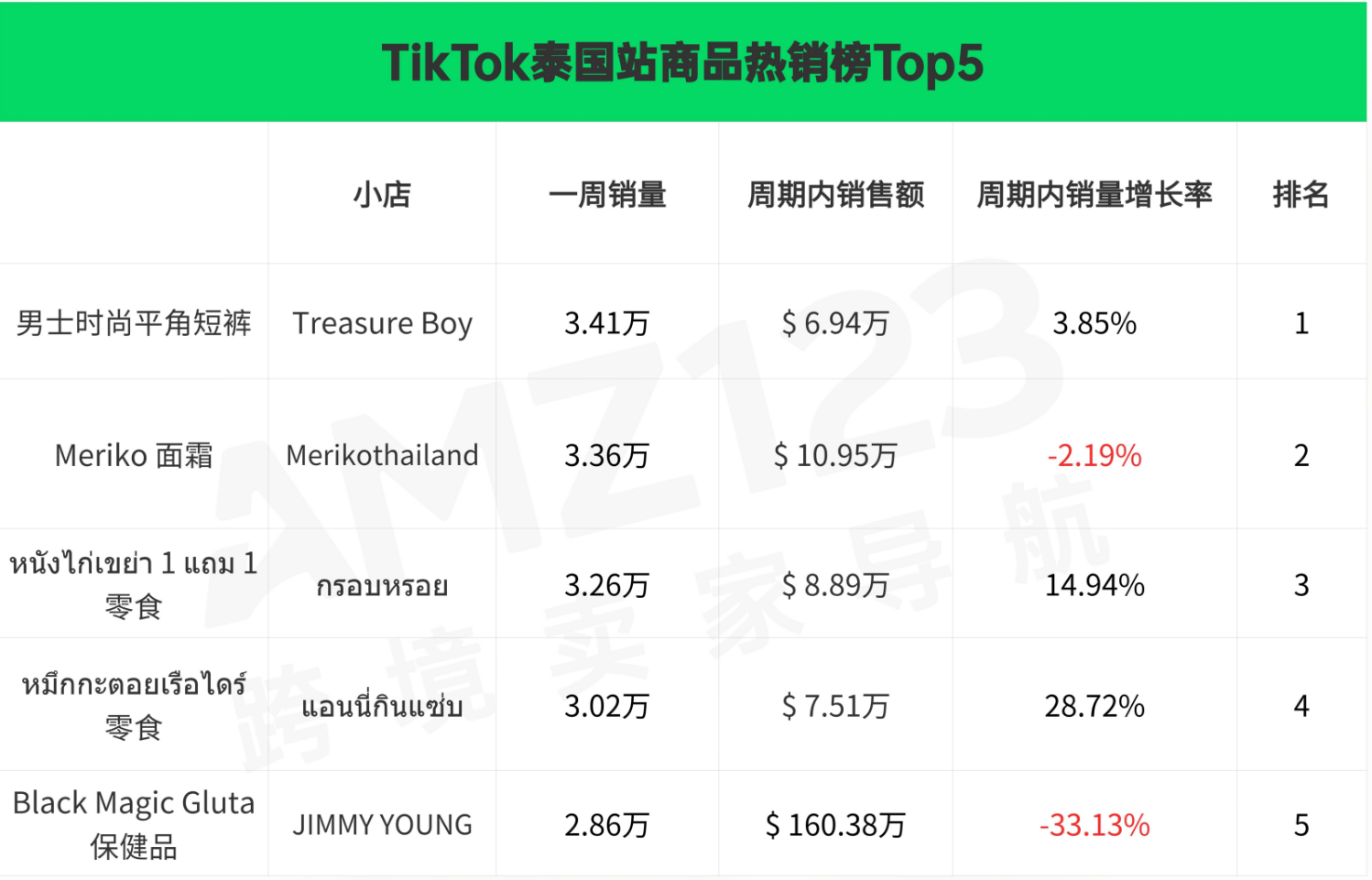 八大站点爆款排名！TikTok Shop最新热销榜揭晓