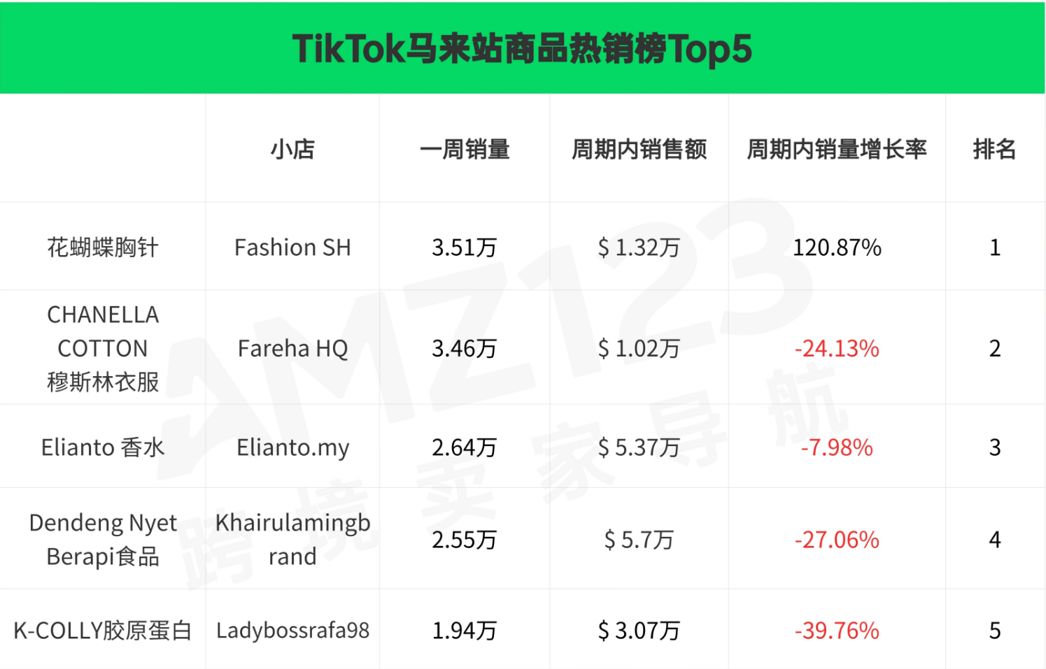 八大站点爆款排名！TikTok Shop最新热销榜揭晓