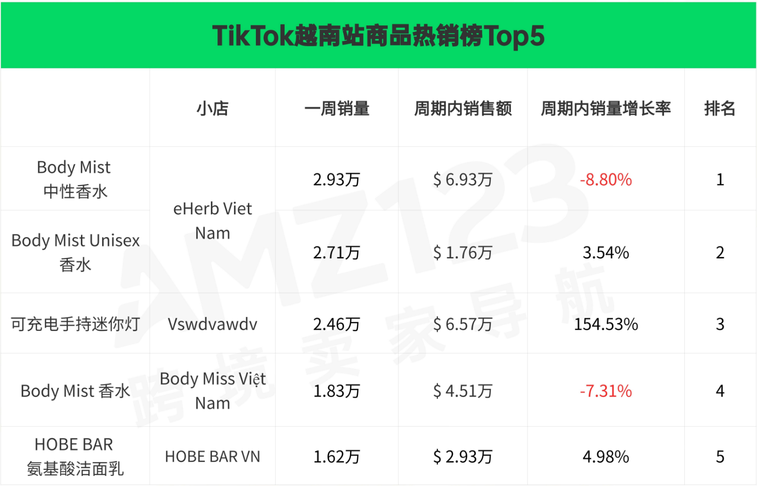 八大站点爆款排名！TikTok Shop最新热销榜揭晓
