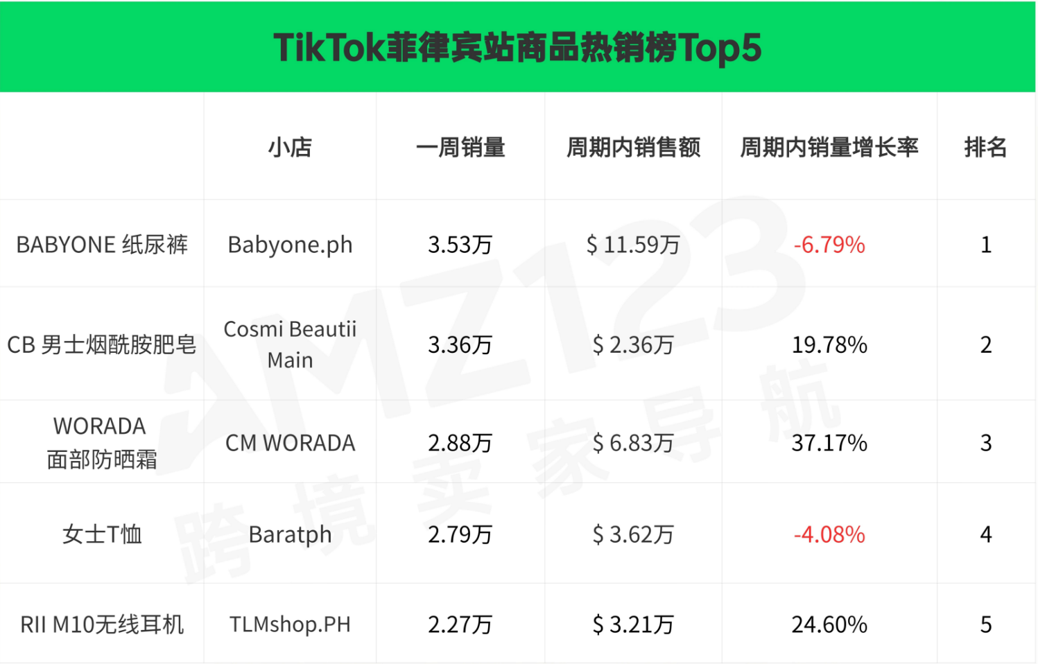 八大站点爆款排名！TikTok Shop最新热销榜揭晓