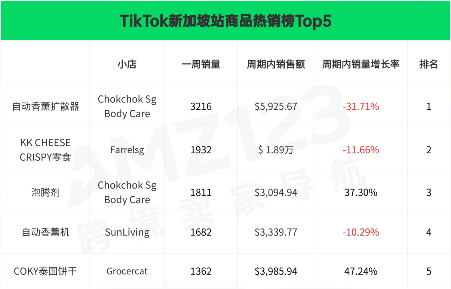 八大站点爆款排名！TikTok Shop最新热销榜揭晓