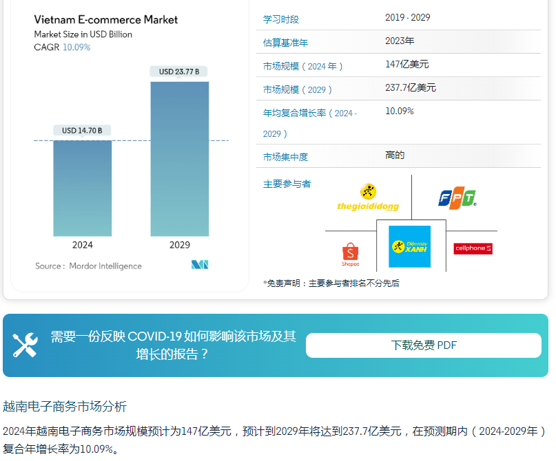 TikTok Shop在越南市场火爆，半年营收13亿美元