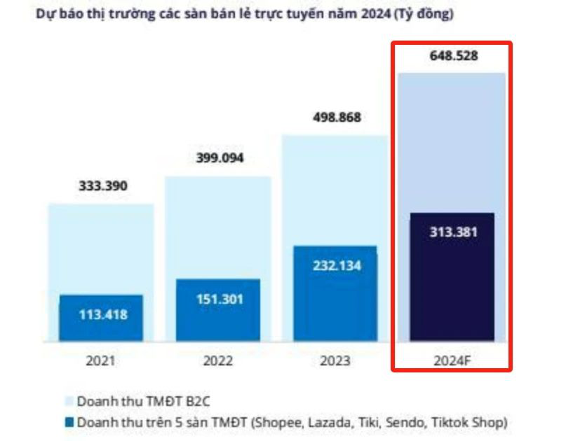 TikTok Shop在越南市场火爆，半年营收13亿美元