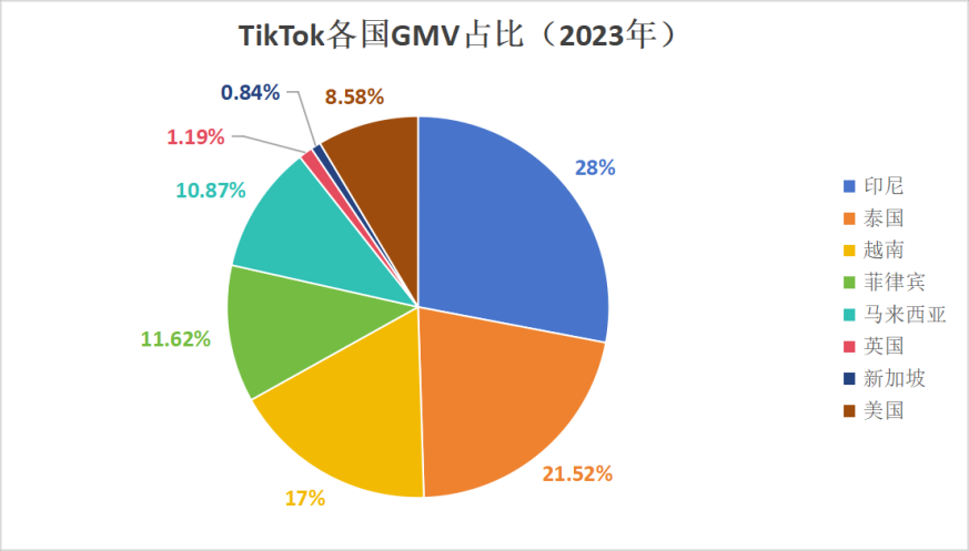 TikTok Shop引领电商新模式，助力商家突破增长瓶颈