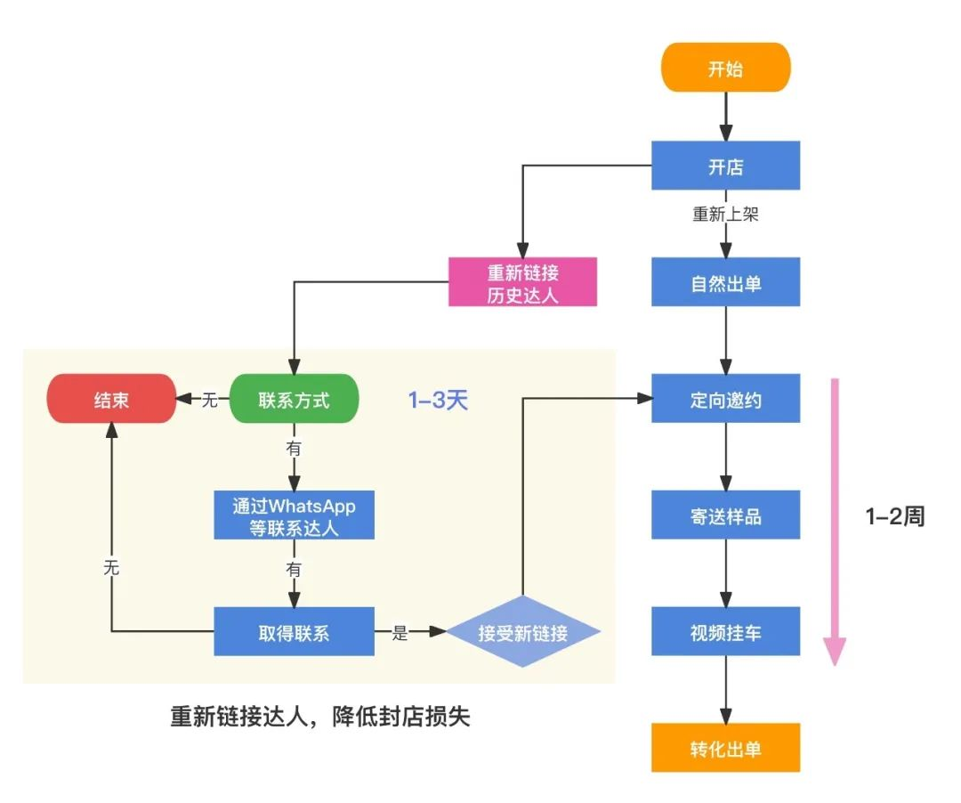 TikTok Shop卖家的过山车体验：爆单与封店的双重挑战