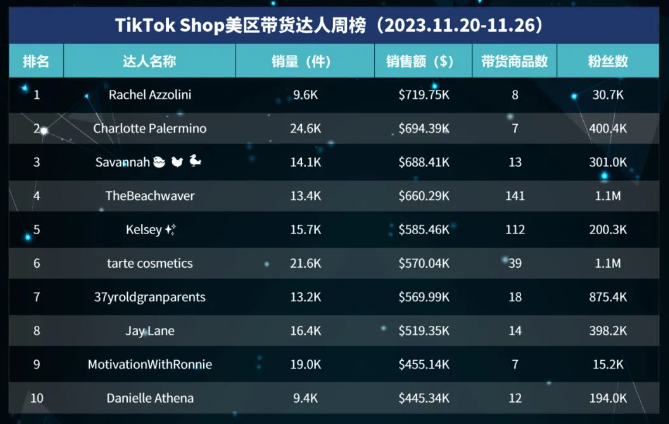 TikTok Shop 发布了黑五大促收官战报,一条视频带货突破200万！