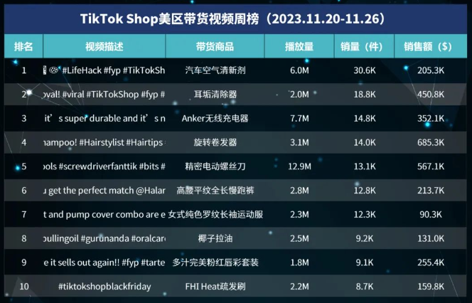 TikTok Shop 发布了黑五大促收官战报,一条视频带货突破200万！