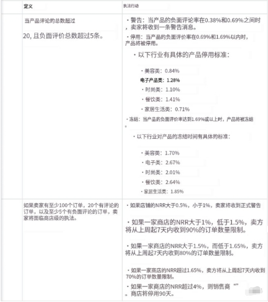 美国TikTok Shop新风控政策在升级，商警惕封店潮来袭！