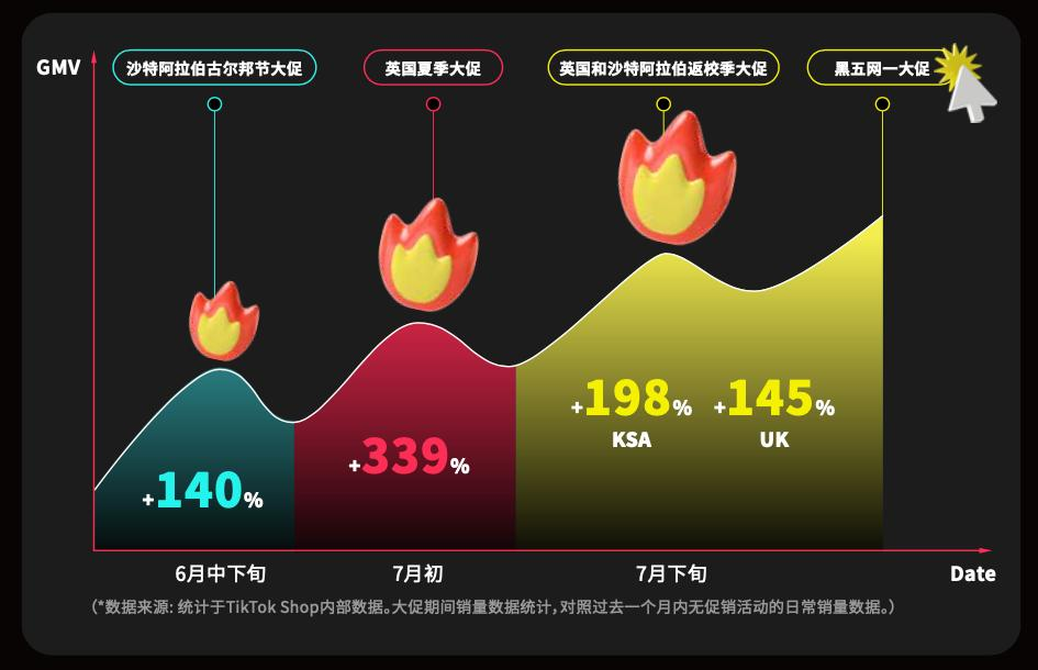 TikTok Shop首家启动黑五大促，率先引爆跨境电商战役！