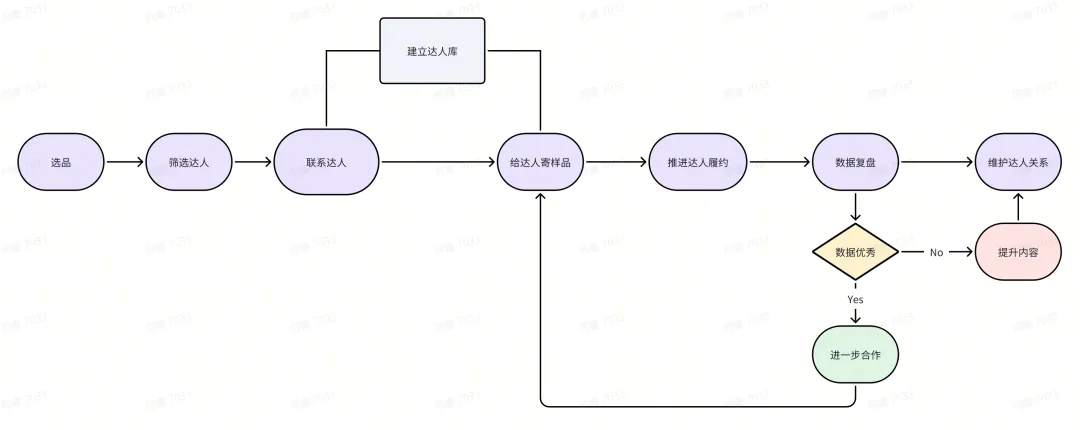TikTok电商达人带货全攻略：从实用话术建联模板、选品到复盘
