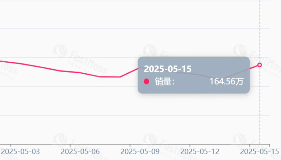 中美新关税落地，TikTok 美区销量回暖！个性马克杯成爆款背后的情绪生意