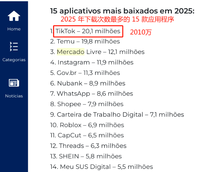 TikTok在巴西：下载登顶，电商野心能否重塑格局？