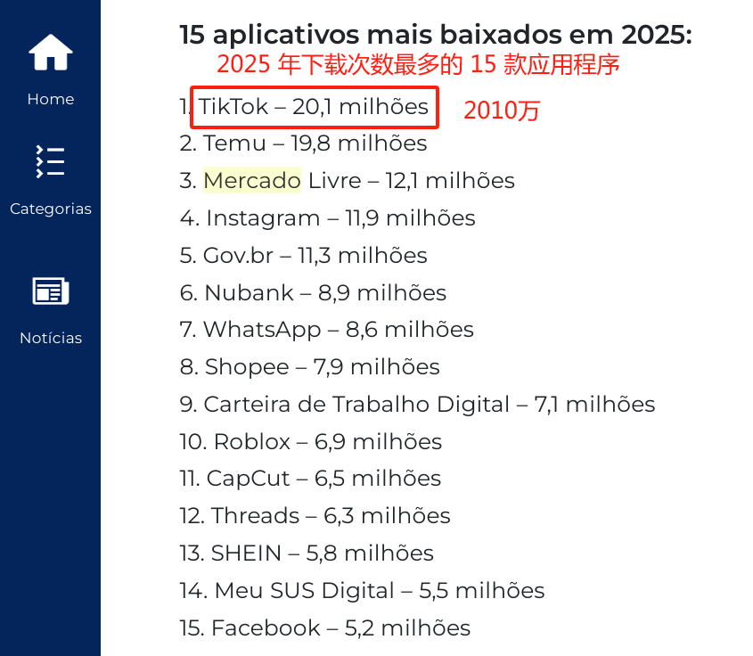 TikTok 下载量登顶巴西，电商征程挑战几何？