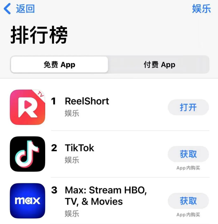短剧出海风靡美国！ReelShort战胜TikTok登顶下载榜首