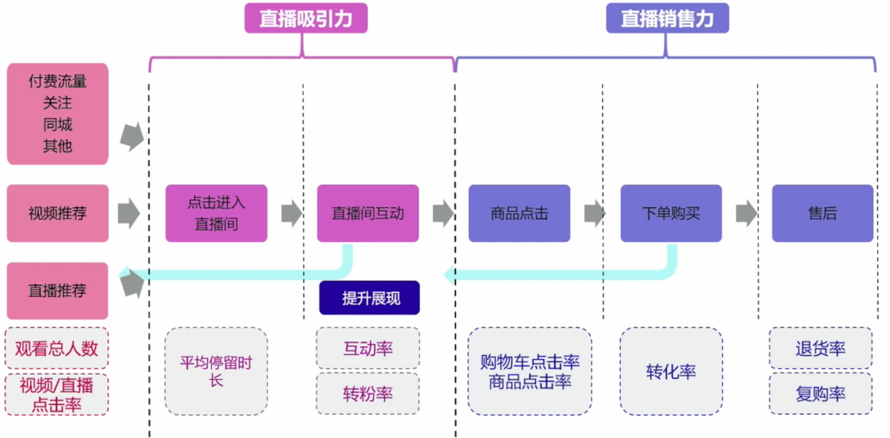 TikTok直播关键数据分析，精细化运营关键