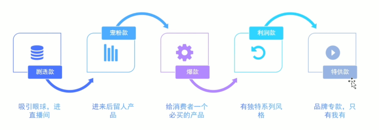 TikTok直播5大选品通用模型秘籍