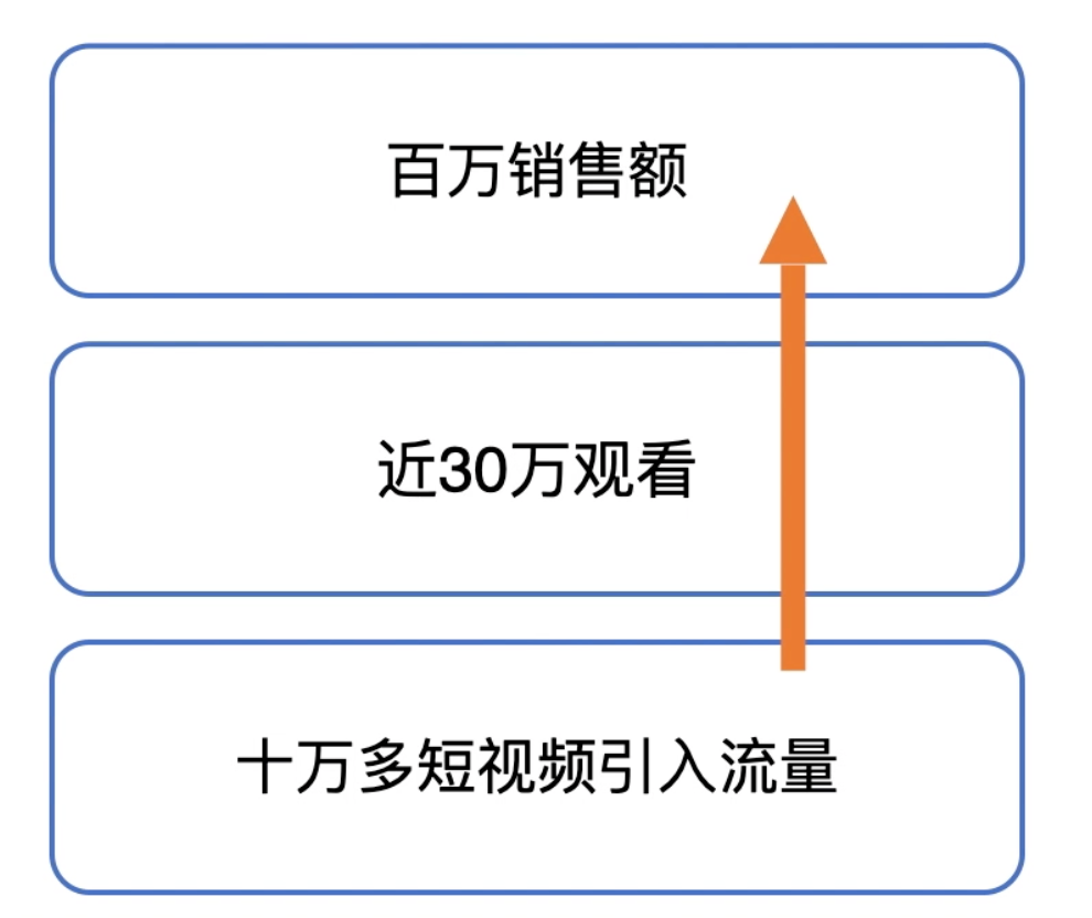 TikTok直播引流短视频运营攻略