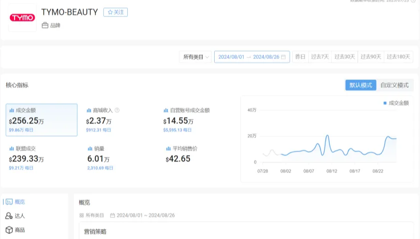 TikTok上的个护品牌及宠物假发销售火爆与电商新动向