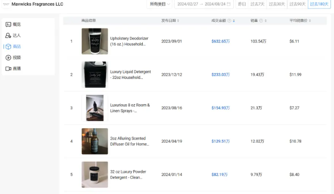 TikTok上的香氛产品及中医刮痧成全球热点