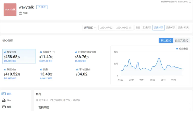 TikTok上的个护品牌Wavytalk月销450万美金背后的故事