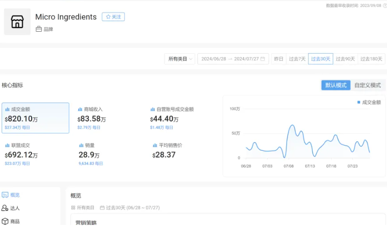 TikTok保健品销售火爆，亚马逊运营新策略