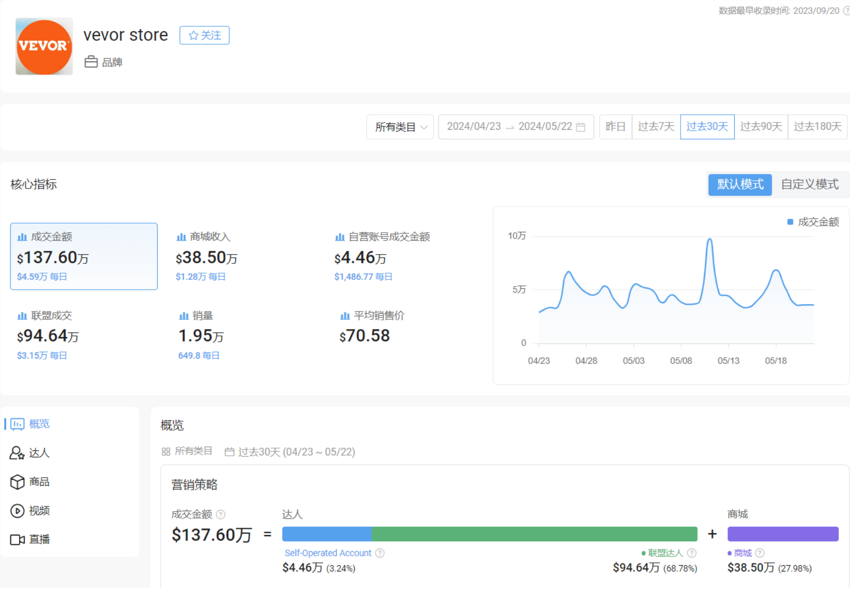 月销137万美金，又有中国卖家在TikTok火了