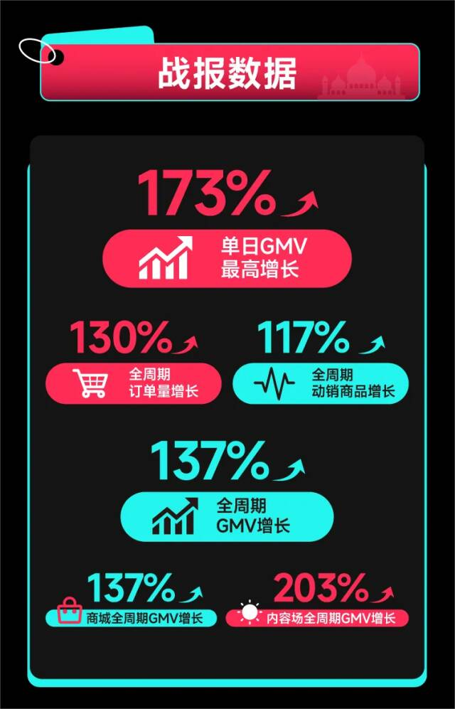 TikTok Shop沙特斋月促销创佳绩，越南商品推广新合作