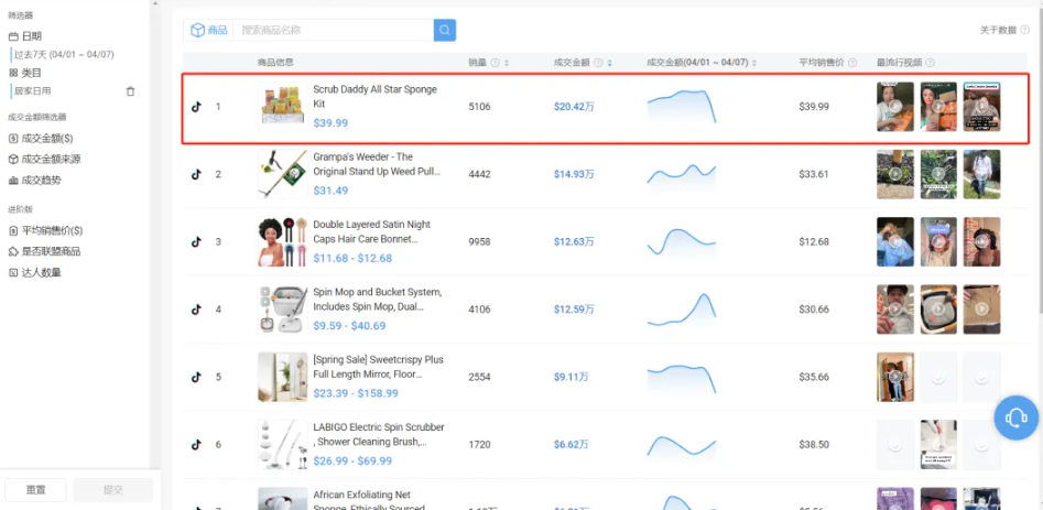 TikTok带货热潮：Scrub Daddy海绵销量飙升，Little Palmerhaus销售额激增