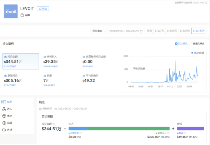 LEVOIT空气净化器借助TikTok销售额突破344万美元