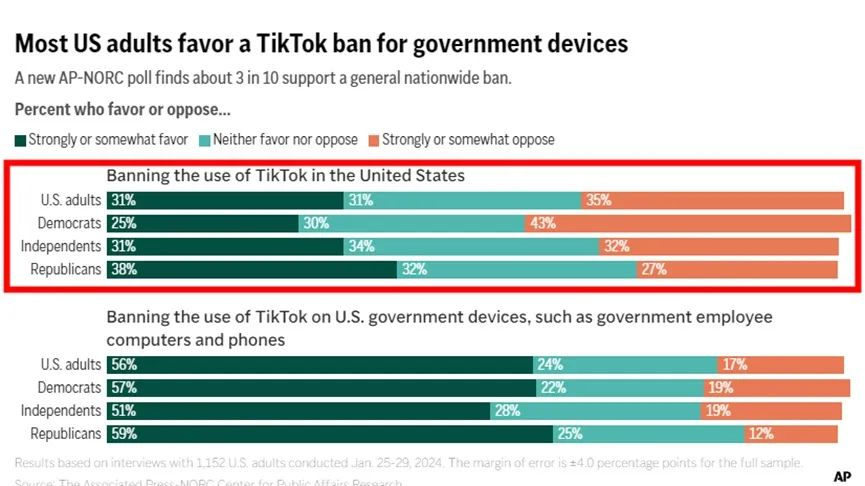 TikTok美国市场转机：禁令支持率下降与管理层变革