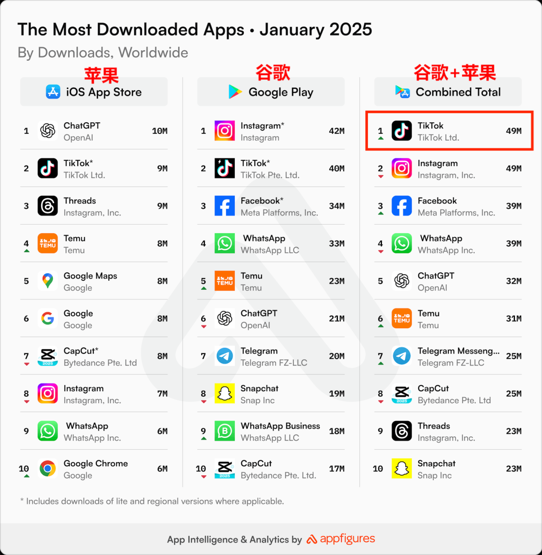 TikTok：全球下载与收入双登顶，跨境卖家的机遇与抉择 !