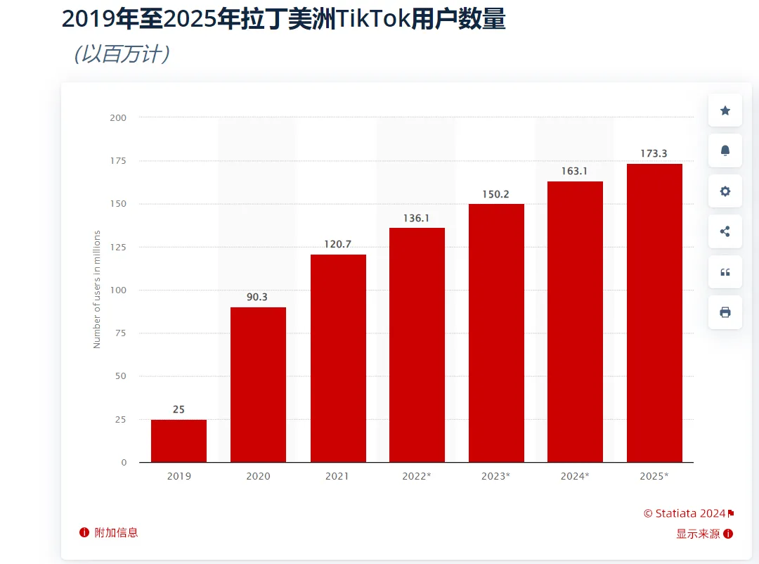 TikTok Shop借特朗普行政令喘息，加速布局拉美市场
