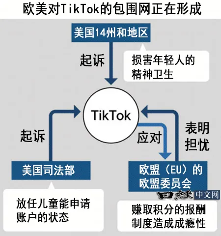 TikTok面临美国14州诉讼：平台对年轻用户心理健康的影响