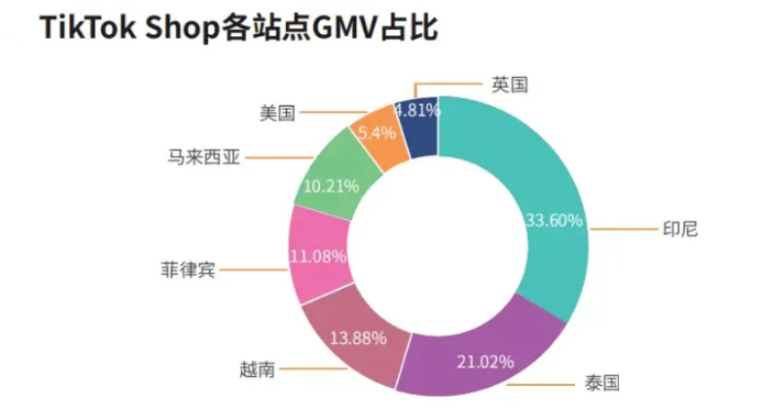 TikTok Shop引领东南亚电商新潮流，印尼市场充满机遇