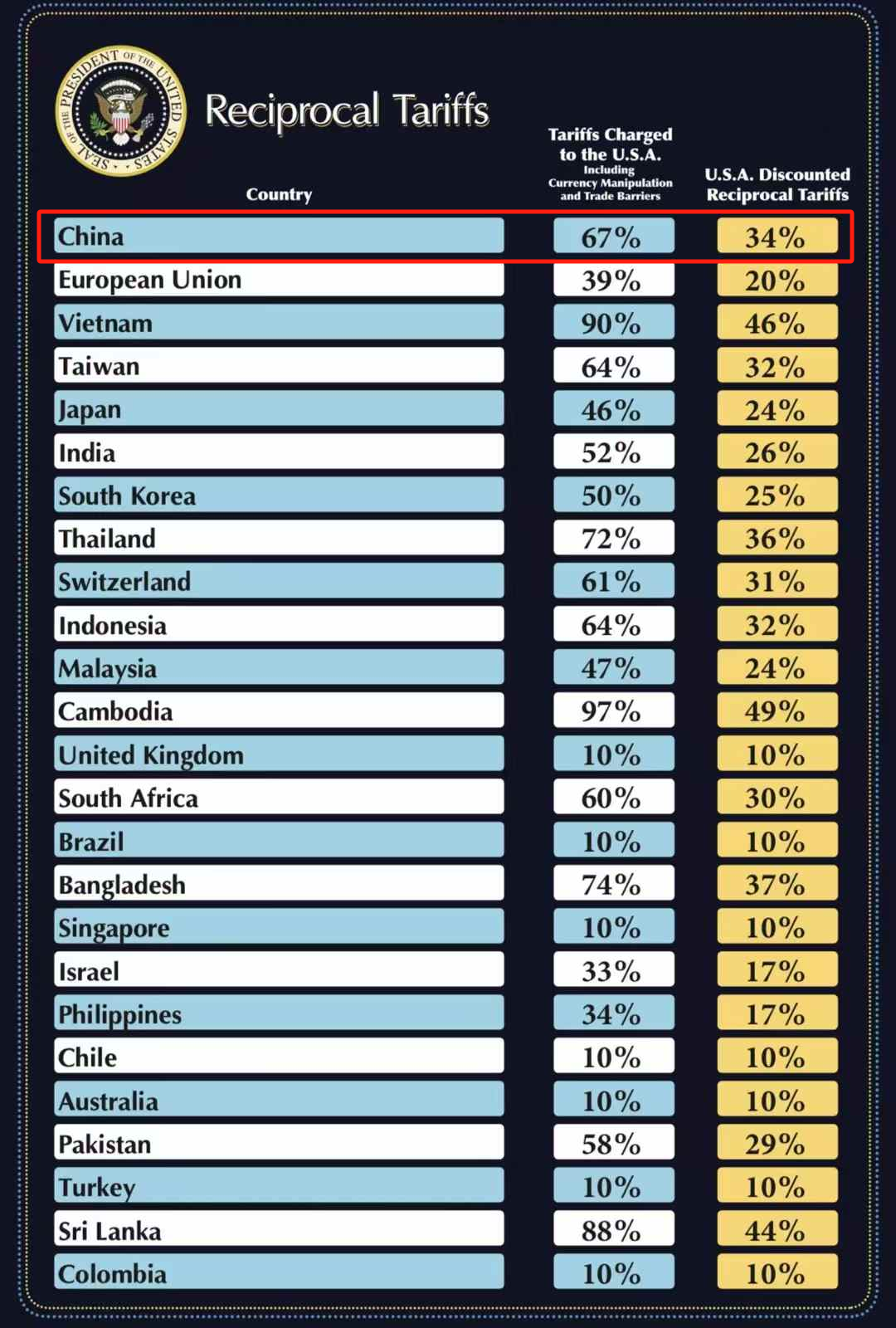 特朗普对华加征 34% 关税，全球贸易格局迎十年最大变局