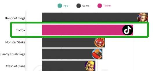 TikTok逆流而上：全球消费者支出突破150亿美元