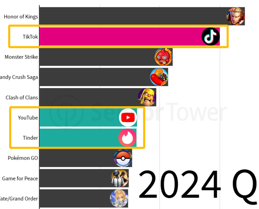 TikTok逆流而上：全球消费者支出突破150亿美元
