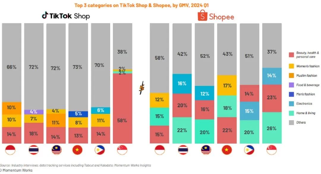 TikTok Shop跃居东南亚第二大电商平台